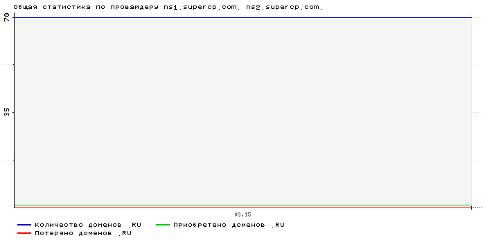 ���������� �� ���������� ns1.supercp.com. ns2.supercp.com.